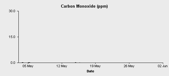 pollution chart