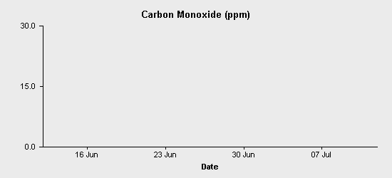 pollution chart