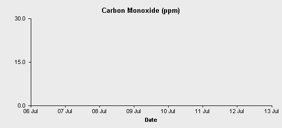 pollution chart