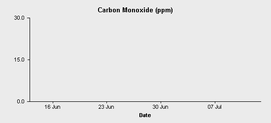 pollution chart