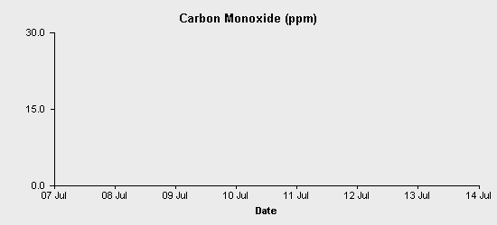 pollution chart