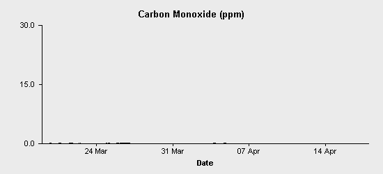 pollution chart
