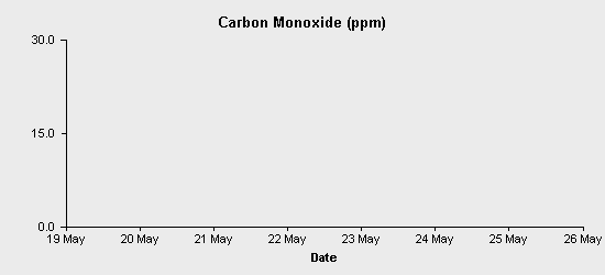 pollution chart