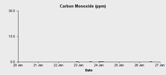 pollution chart