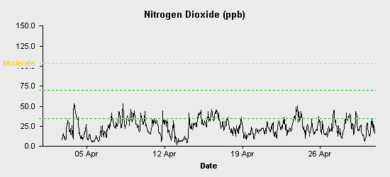 pollution chart