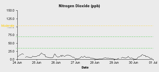 pollution chart