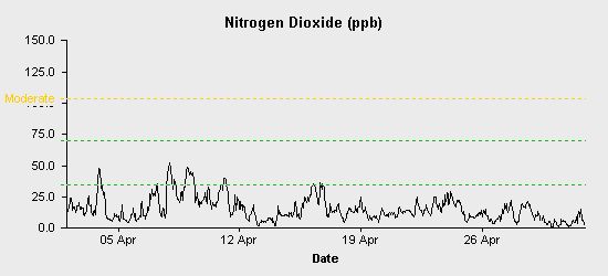 pollution chart