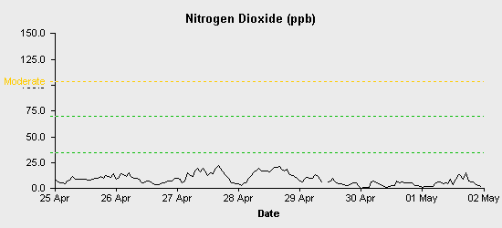 pollution chart