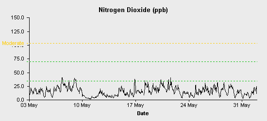 pollution chart