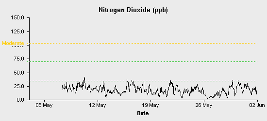 pollution chart