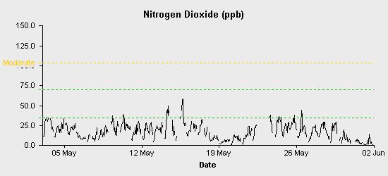 pollution chart