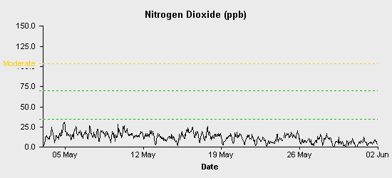 pollution chart