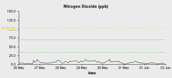 pollution chart