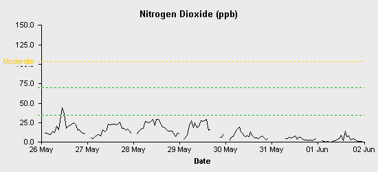 pollution chart