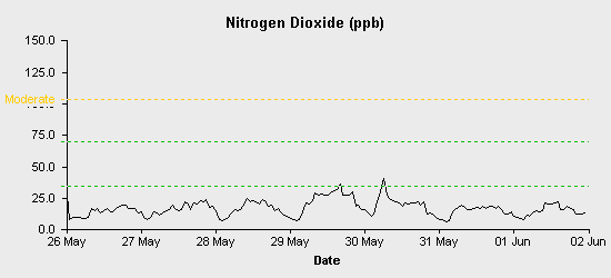 pollution chart