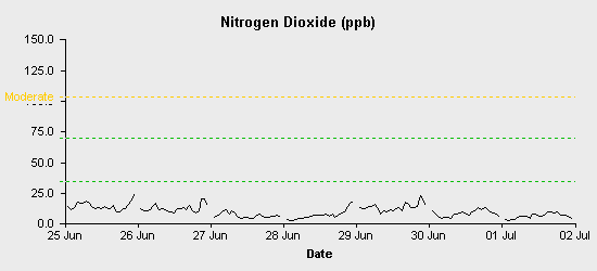 pollution chart