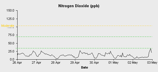 pollution chart