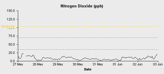 pollution chart