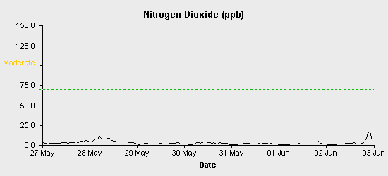 pollution chart