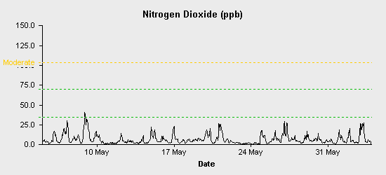 pollution chart