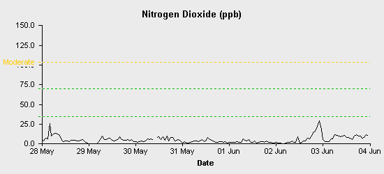 pollution chart