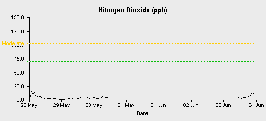 pollution chart