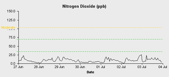 pollution chart