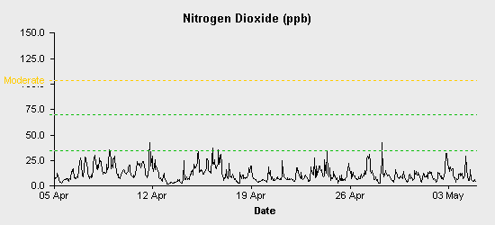 pollution chart