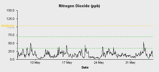 pollution chart