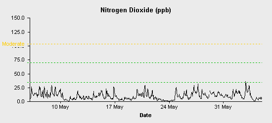 pollution chart