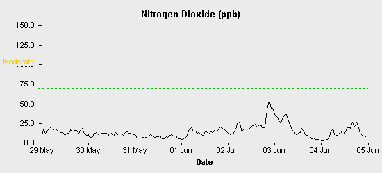 pollution chart