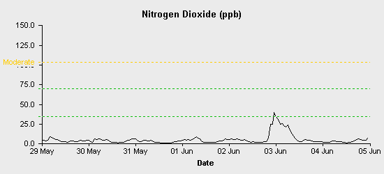 pollution chart