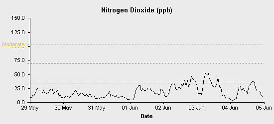 pollution chart