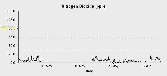 pollution chart