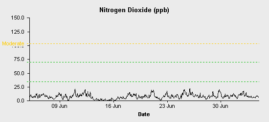 pollution chart