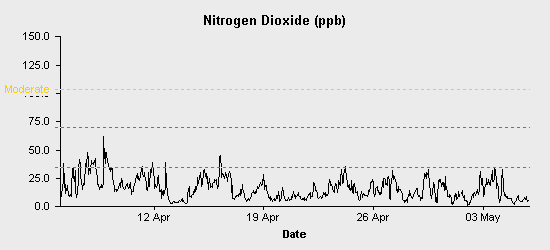 pollution chart