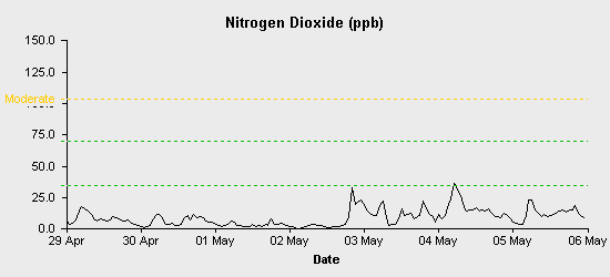 pollution chart