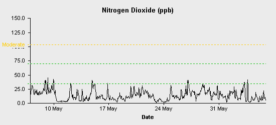 pollution chart