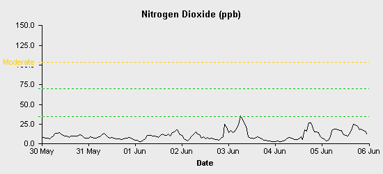 pollution chart