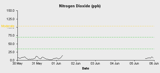 pollution chart