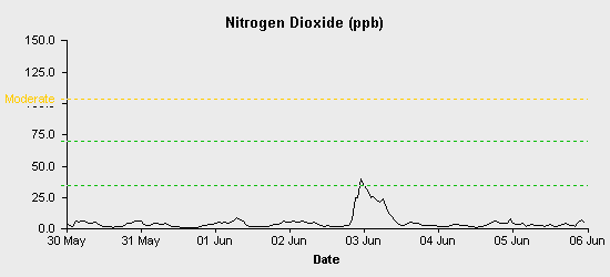 pollution chart