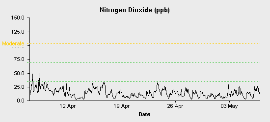 pollution chart