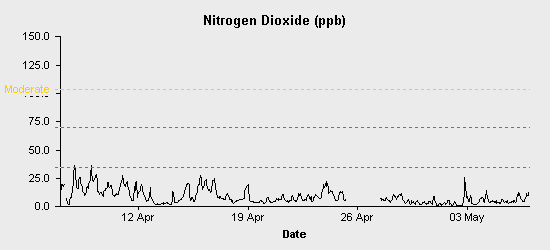 pollution chart