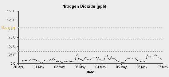 pollution chart