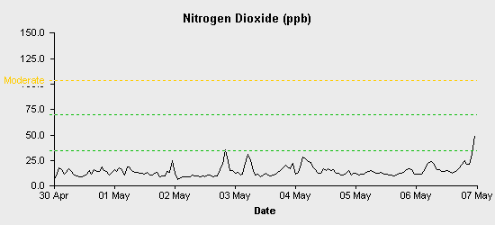 pollution chart