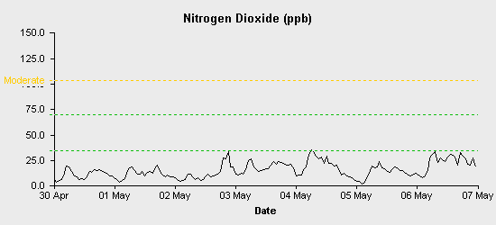 pollution chart