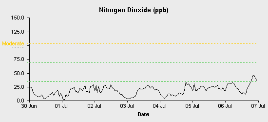 pollution chart