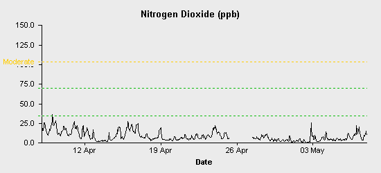 pollution chart