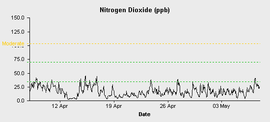 pollution chart