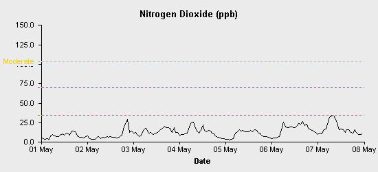 pollution chart